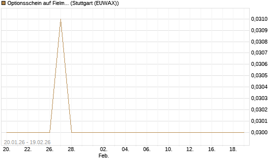 Optionsschein auf Fielmann Group [Goldman Sachs Bank Europe SE] Chart