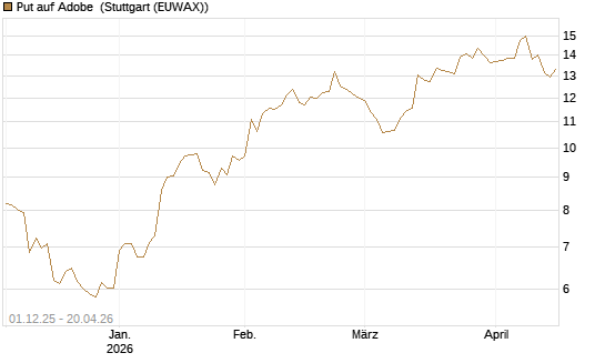 Put auf Adobe [UniCredit Bank GmbH] Chart