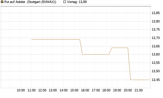 Put auf Adobe [UniCredit Bank GmbH] Chart