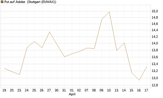 Put auf Adobe [UniCredit Bank GmbH] Chart