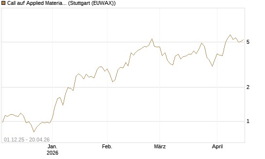 Call auf Applied Materials [UniCredit Bank GmbH] Chart