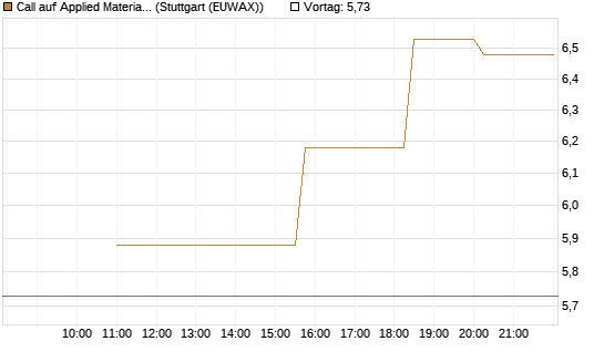 Call auf Applied Materials [UniCredit Bank GmbH] Chart