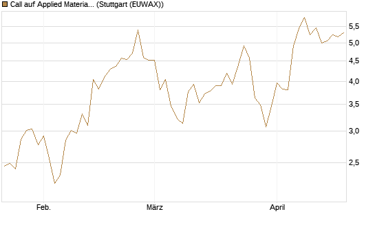 Call auf Applied Materials [UniCredit Bank GmbH] Chart
