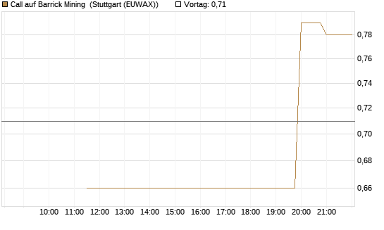 Call auf Barrick Mining [UniCredit Bank GmbH] Chart