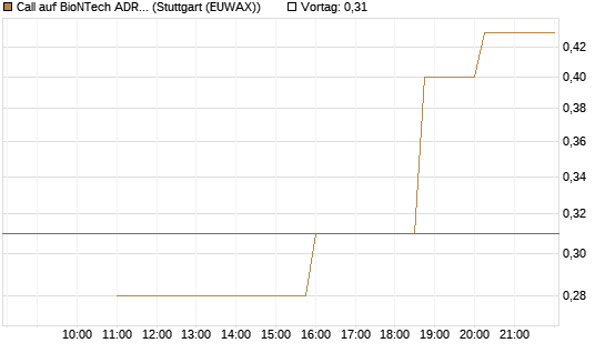 Call auf BioNTech ADR [UniCredit Bank GmbH] Chart