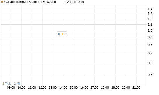 Call auf Illumina [UniCredit Bank GmbH] Chart