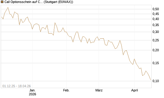 Call Optionsschein auf Churchill Capital Corp [Vontobel] Chart