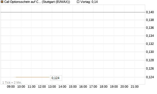 Call Optionsschein auf Churchill Capital Corp [Vontobel] Chart