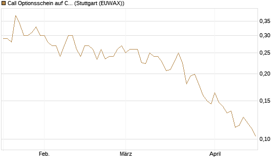 Call Optionsschein auf Churchill Capital Corp [Vontobel] Chart