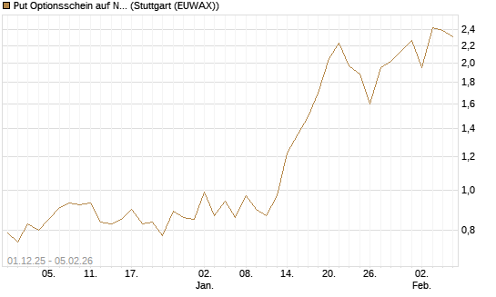 Put Optionsschein auf Nemetschek [Vontobel] Chart