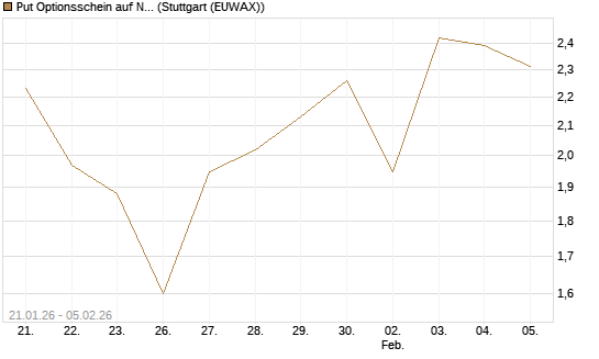 Put Optionsschein auf Nemetschek [Vontobel] Chart