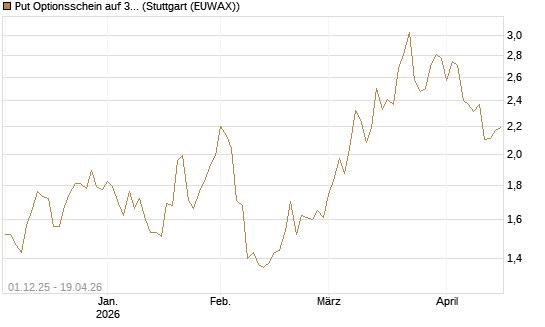 Put Optionsschein auf 3M Company [Vontobel] Chart