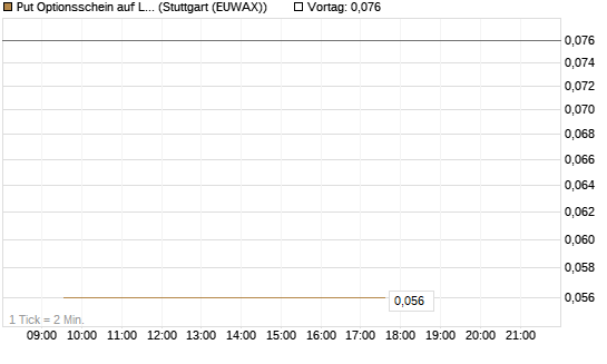 Put Optionsschein auf Lam Research [Vontobel] Chart