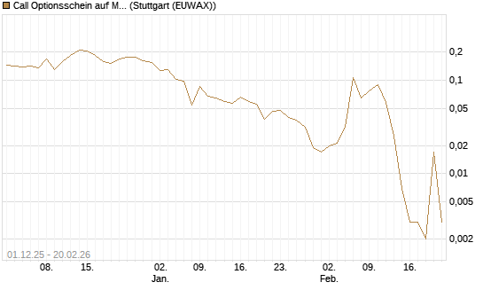 Call Optionsschein auf MGM Resorts Int. [Vontobel] Chart