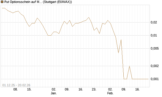 Put Optionsschein auf MGM Resorts Int. [Vontobel] Chart
