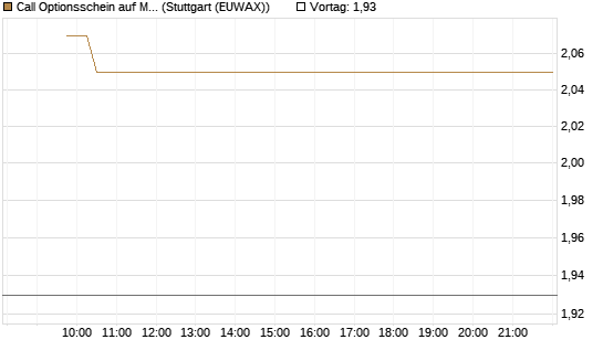 Call Optionsschein auf Microchip Technology [Vontobel] Chart