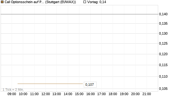 Call Optionsschein auf Palo Alto Networks [Vontobel] Chart
