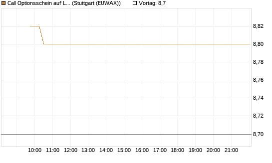 Call Optionsschein auf Linde PLC [Vontobel] Chart