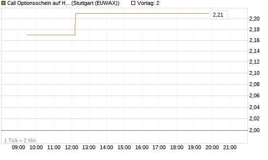 Call Optionsschein auf Hubspot [Vontobel] Chart