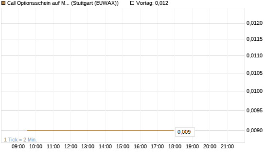 Call Optionsschein auf Medtronic [Vontobel] Chart