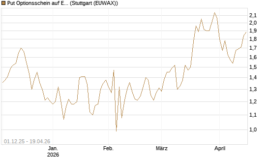 Put Optionsschein auf Eli Lilly [Vontobel] Chart