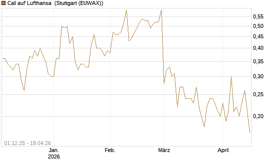 Call auf Lufthansa [DZ BANK AG] Chart