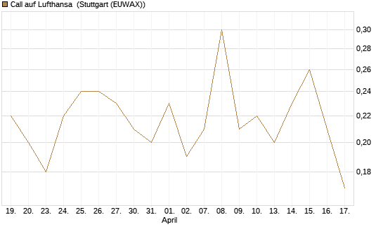 Call auf Lufthansa [DZ BANK AG] Chart