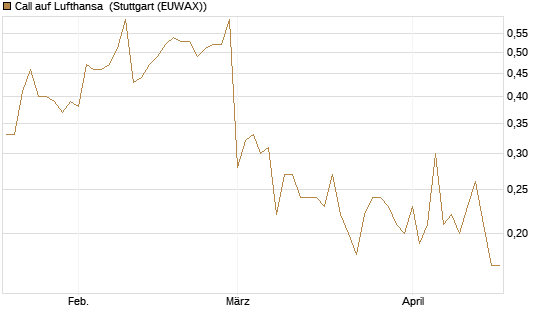 Call auf Lufthansa [DZ BANK AG] Chart