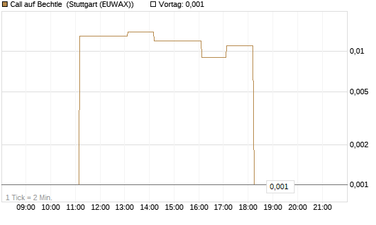 Call auf Bechtle [DZ BANK AG] Chart