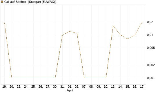 Call auf Bechtle [DZ BANK AG] Chart