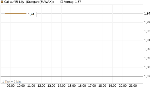 Call auf Eli Lilly [DZ BANK AG] Chart