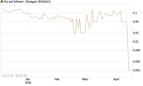 Put auf Infineon [DZ BANK AG] Chart