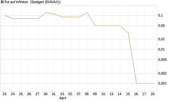 Put auf Infineon [DZ BANK AG] Chart