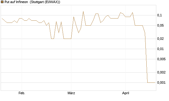 Put auf Infineon [DZ BANK AG] Chart