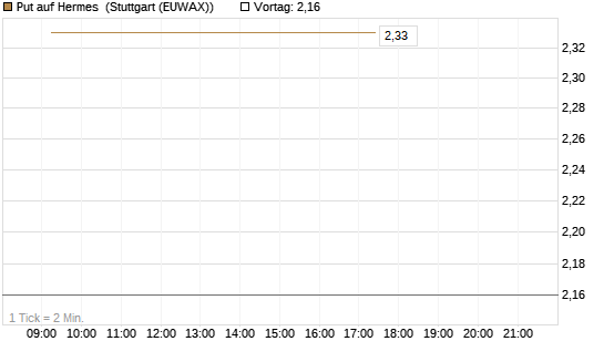 Put auf Hermes [DZ BANK AG] Chart