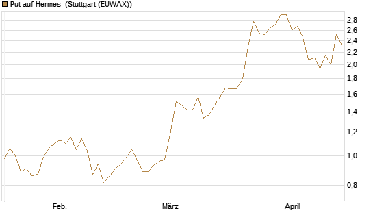 Put auf Hermes [DZ BANK AG] Chart