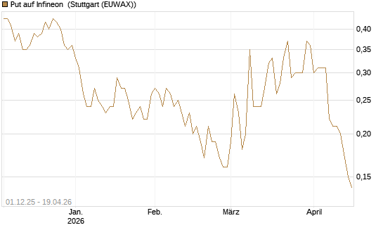 Put auf Infineon [DZ BANK AG] Chart