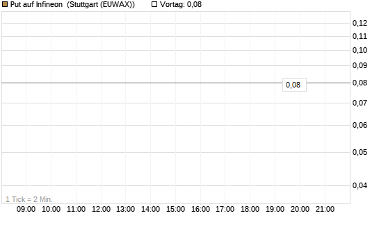 Put auf Infineon [DZ BANK AG] Chart