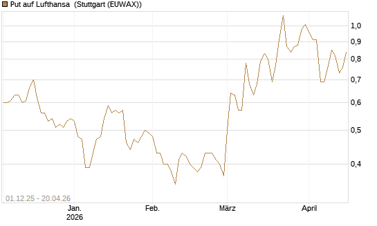 Put auf Lufthansa [DZ BANK AG] Chart