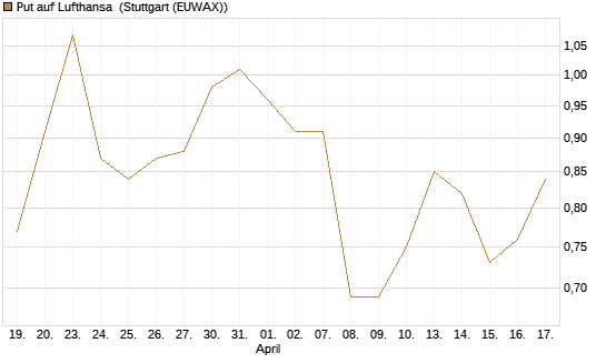Put auf Lufthansa [DZ BANK AG] Chart