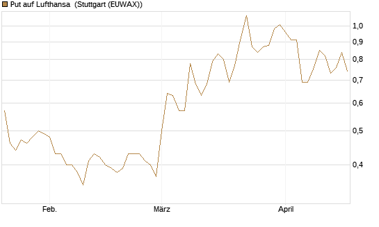 Put auf Lufthansa [DZ BANK AG] Chart