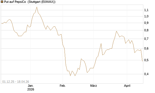 Put auf PepsiCo [DZ BANK AG] Chart