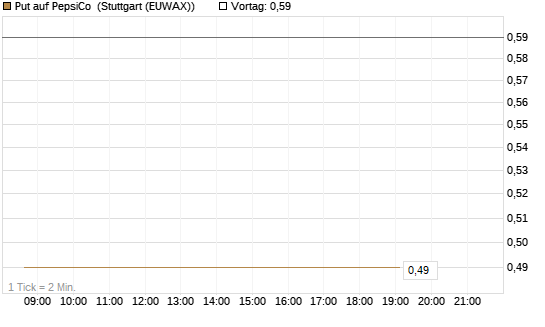 Put auf PepsiCo [DZ BANK AG] Chart