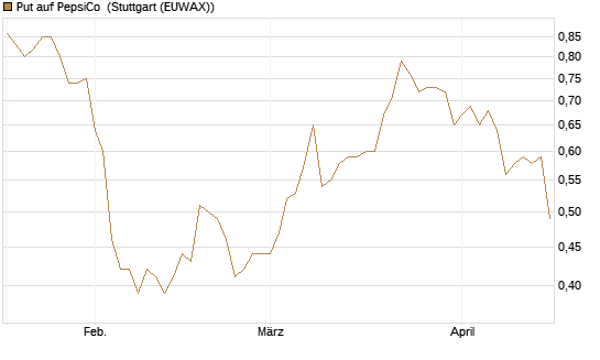 Put auf PepsiCo [DZ BANK AG] Chart