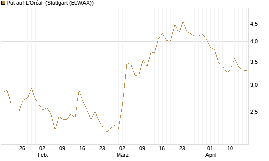 Put auf L'Oréal [DZ BANK AG] Chart