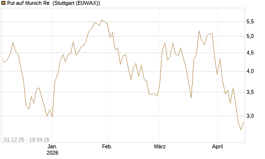 Put auf Munich Re [DZ BANK AG] Chart