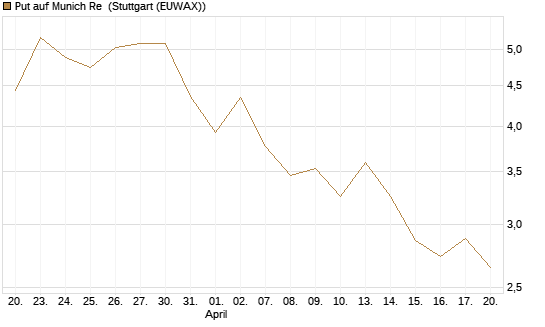Put auf Munich Re [DZ BANK AG] Chart