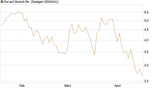 Put auf Munich Re [DZ BANK AG] Chart