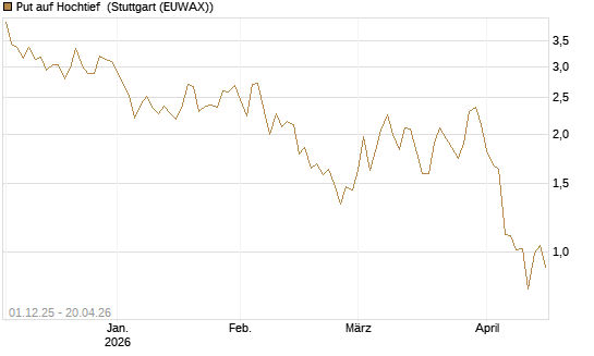 Put auf Hochtief [DZ BANK AG] Chart