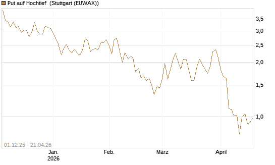 Put auf Hochtief [DZ BANK AG] Chart